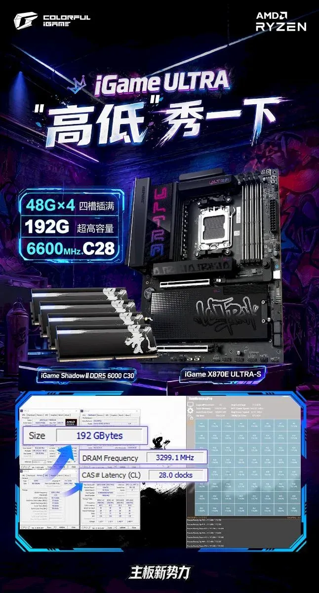 Colorful протестировала 192 ГБ DDR5 на частоте 6600 МТ/с с платой iGame X870E